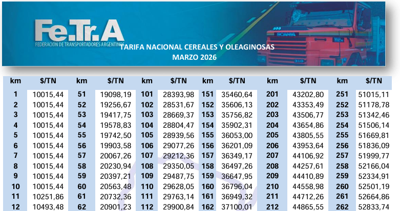 NUEVA TARIFA NACIONAL FeTrA PARA LOS FLETES DE GRANOS